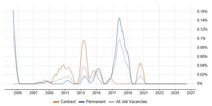 SAP Core Interface job vacancy trend in the West Midlands