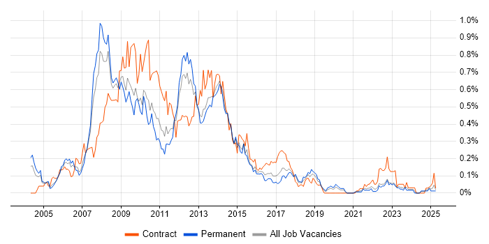 Job vacancy trend for SAP CRM in the West Midlands Job vacancy trend for SAP CRM in the West Midlands