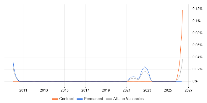 SAP CX job vacancy trend in the West Midlands