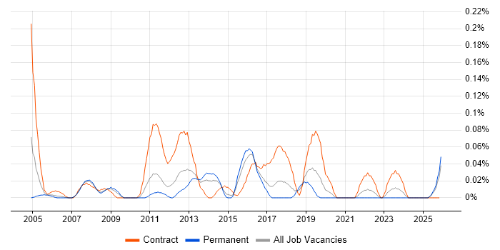 SAP Data Analyst job vacancy trend in the West Midlands