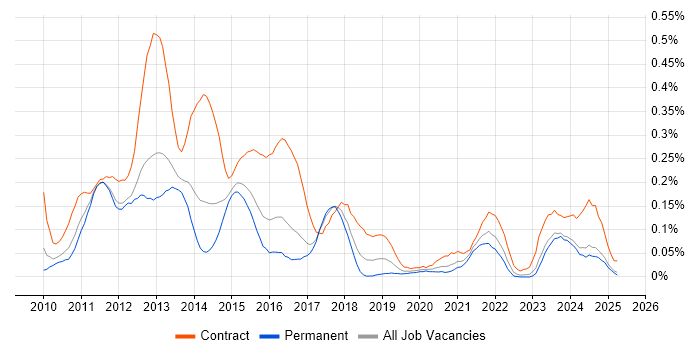 Job vacancy trend for SAP Data Services in the West Midlands