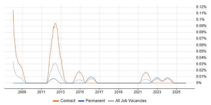 SAP EHS job vacancy trend in the West Midlands