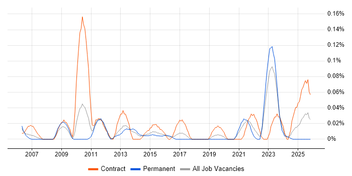 SAP Engineer job vacancy trend in the West Midlands