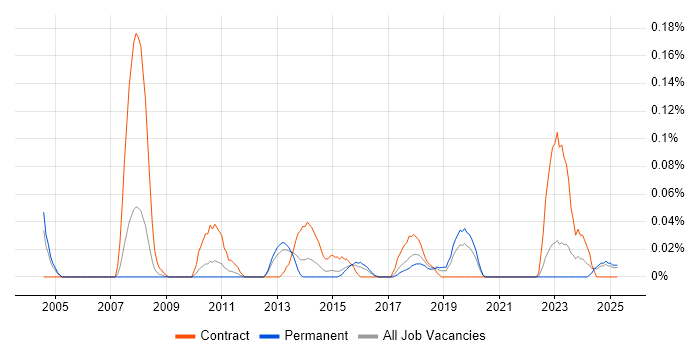 Job vacancy trend for SAP Enterprise Architect in the West Midlands Job vacancy trend for SAP Enterprise Architect in the West Midlands
