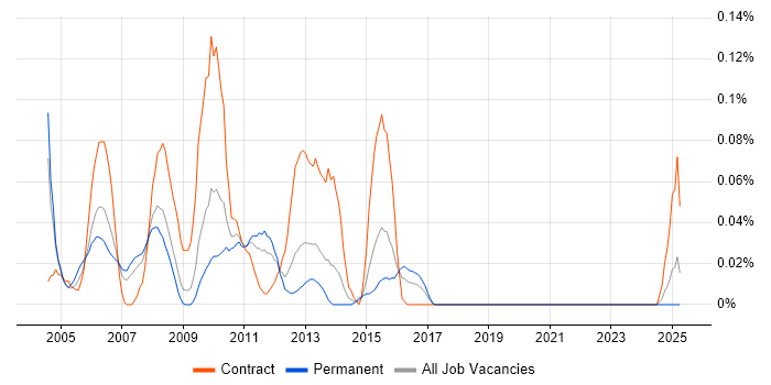 Job vacancy trend for SAP EP in the West Midlands Job vacancy trend for SAP EP in the West Midlands