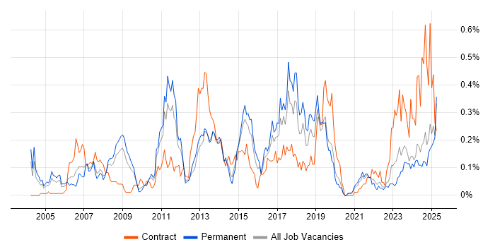 Job vacancy trend for SAP ERP in the West Midlands Job vacancy trend for SAP ERP in the West Midlands