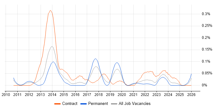 SAP EWM Consultant job vacancy trend in the West Midlands