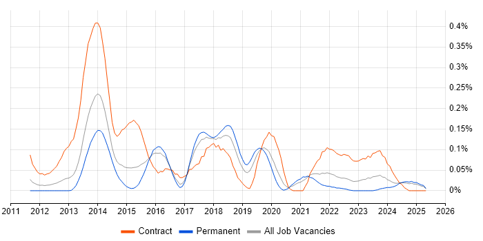Job vacancy trend for SAP EWM in the West Midlands Job vacancy trend for SAP EWM in the West Midlands