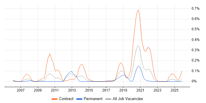 SAP FI-CA job vacancy trend in the West Midlands