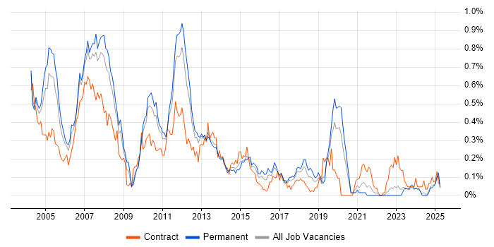 Job vacancy trend for SAP FI/CO Consultant in the West Midlands Job vacancy trend for SAP FI/CO Consultant in the West Midlands
