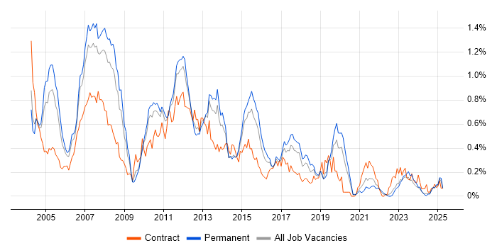 Job vacancy trend for SAP FI/CO in the West Midlands