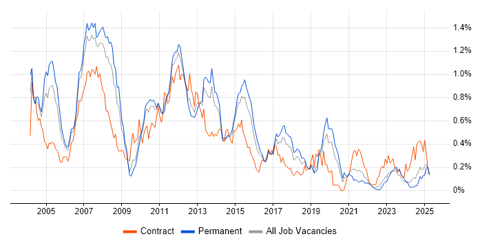 Job vacancy trend for SAP FI in the West Midlands Job vacancy trend for SAP FI in the West Midlands