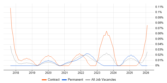 SAP Fieldglass job vacancy trend in the West Midlands