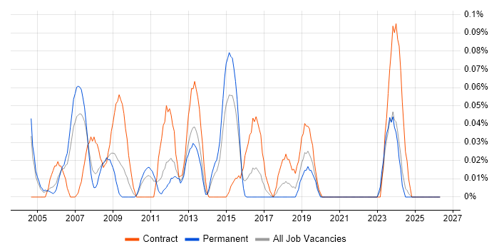 SAP Financial Analyst job vacancy trend in the West Midlands