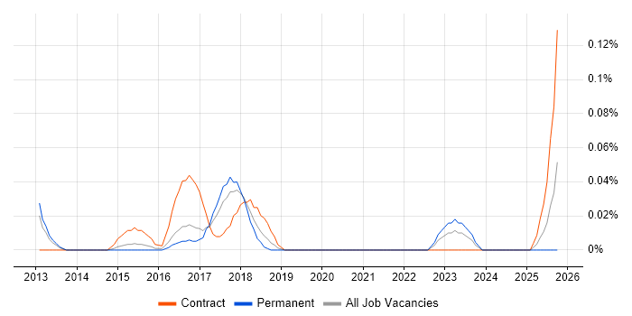 SAP Financial Architect job vacancy trend in the West Midlands