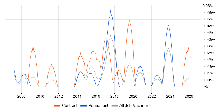 SAP Financial Leader job vacancy trend in the West Midlands