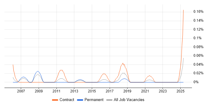 Job vacancy trend for SAP Financial Project Manager in the West Midlands Job vacancy trend for SAP Financial Project Manager in the West Midlands