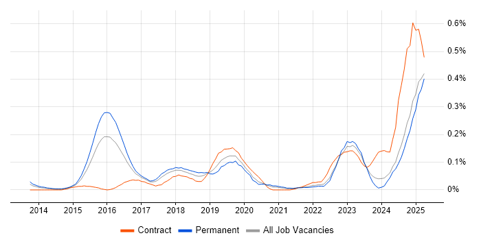 Job vacancy trend for SAP Fiori in the West Midlands Job vacancy trend for SAP Fiori in the West Midlands