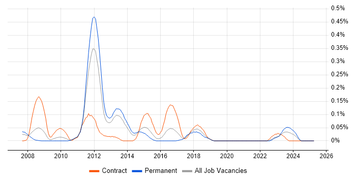 Job vacancy trend for SAP FSCM in the West Midlands Job vacancy trend for SAP FSCM in the West Midlands