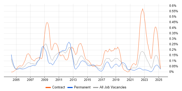 Job vacancy trend for SAP Functional Consultant in the West Midlands Job vacancy trend for SAP Functional Consultant in the West Midlands