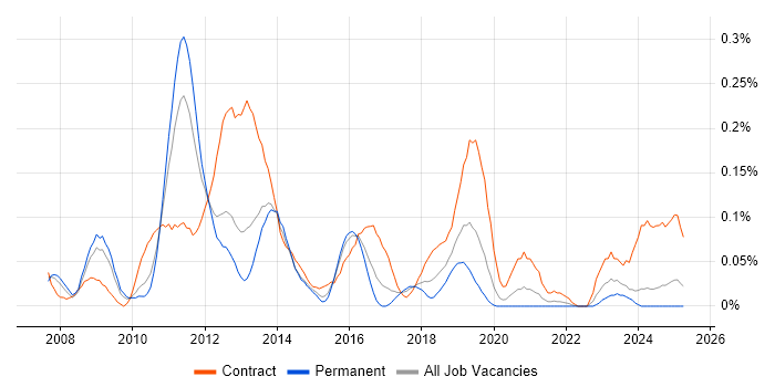 Job vacancy trend for SAP GRC in the West Midlands Job vacancy trend for SAP GRC in the West Midlands