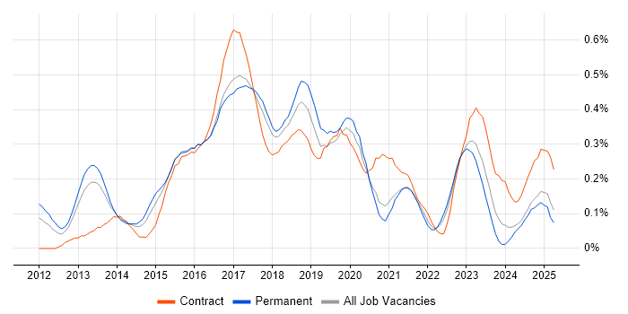Job vacancy trend for SAP HANA in the West Midlands