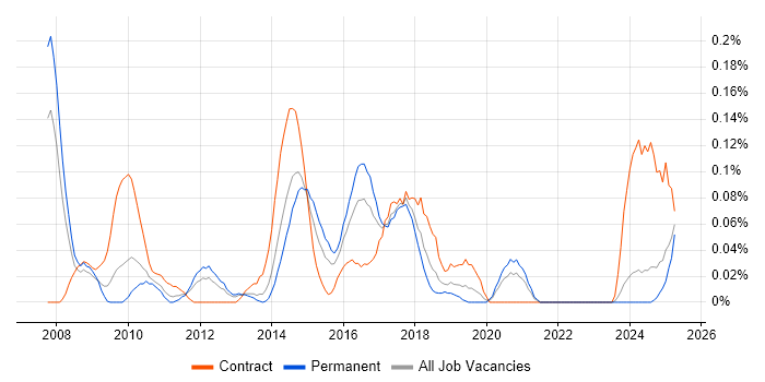 Job vacancy trend for SAP HCM Consultant in the West Midlands