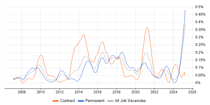 Job vacancy trend for SAP HCM in the West Midlands Job vacancy trend for SAP HCM in the West Midlands