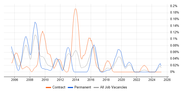 Job vacancy trend for SAP HR Analyst in the West Midlands Job vacancy trend for SAP HR Analyst in the West Midlands