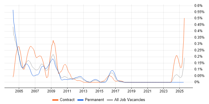 Job vacancy trend for SAP HR/Payroll Consultant in the West Midlands