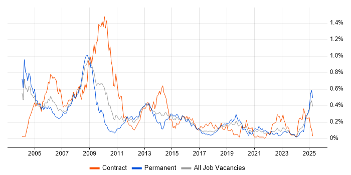 Job vacancy trend for SAP HR in the West Midlands Job vacancy trend for SAP HR in the West Midlands