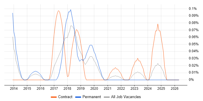 SAP Hybris job vacancy trend in the West Midlands