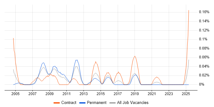 Job vacancy trend for SAP Implementation Manager in the West Midlands Job vacancy trend for SAP Implementation Manager in the West Midlands