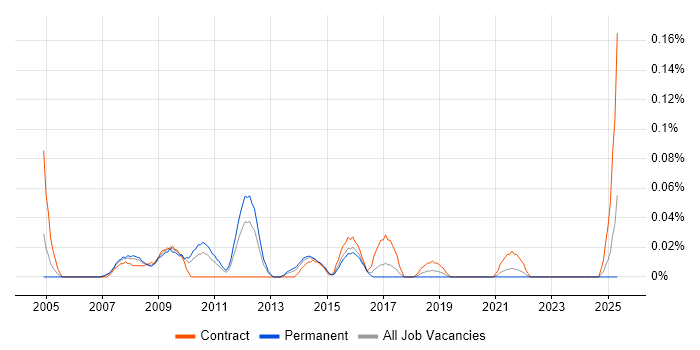 Job vacancy trend for SAP Implementation Project Manager in the West Midlands Job vacancy trend for SAP Implementation Project Manager in the West Midlands