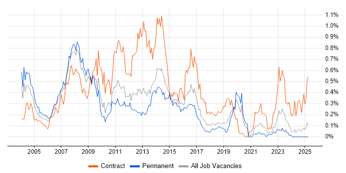 Job vacancy trend for SAP Implementation in the West Midlands
