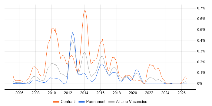 SAP IS-U job vacancy trend in the West Midlands
