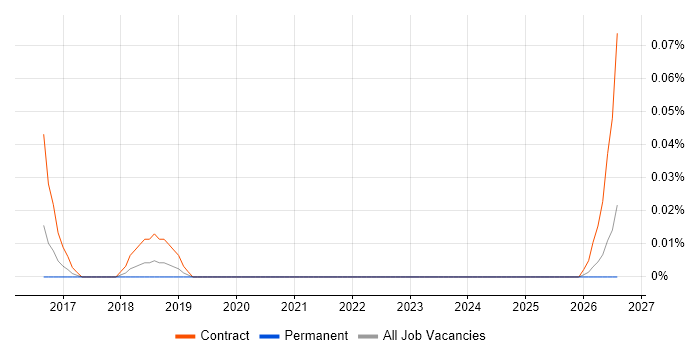 SAP MDG Architect job vacancy trend in the West Midlands