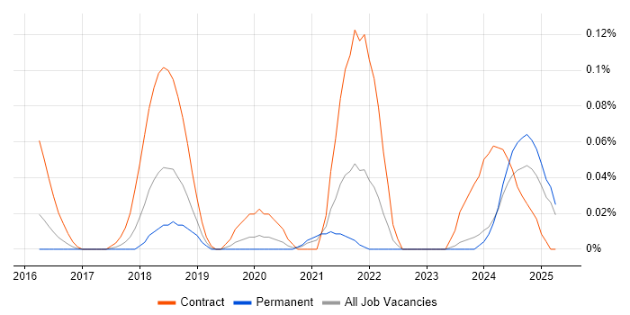 Job vacancy trend for SAP MDG Consultant in the West Midlands Job vacancy trend for SAP MDG Consultant in the West Midlands