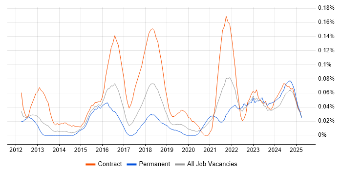 Job vacancy trend for SAP MDG in the West Midlands Job vacancy trend for SAP MDG in the West Midlands