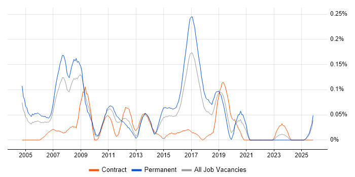 SAP MM Analyst job vacancy trend in the West Midlands