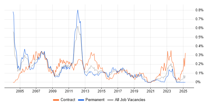 Job vacancy trend for SAP MM Consultant in the West Midlands Job vacancy trend for SAP MM Consultant in the West Midlands