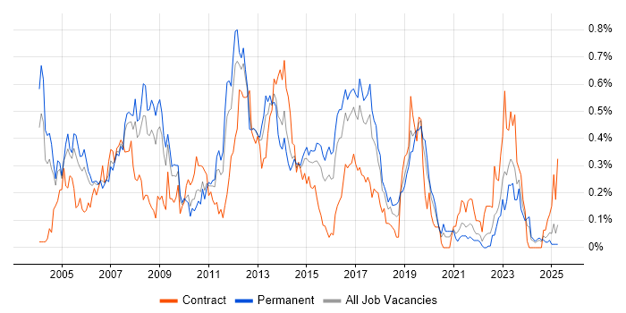 Job vacancy trend for SAP MM in the West Midlands Job vacancy trend for SAP MM in the West Midlands