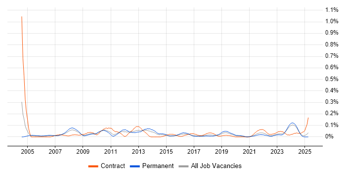 Job vacancy trend for SAP Oil and Gas in the West Midlands