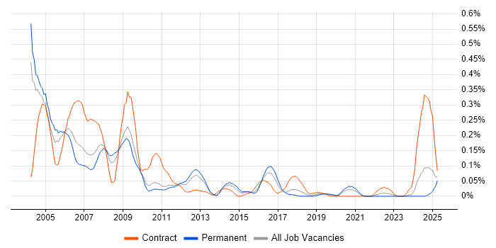 Job vacancy trend for SAP Payroll Consultant in the West Midlands