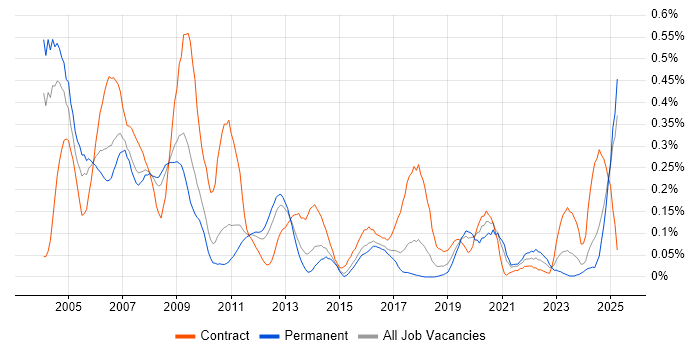 Job vacancy trend for SAP Payroll in the West Midlands
