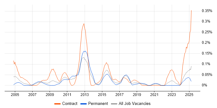 Job vacancy trend for SAP PI Consultant in the West Midlands Job vacancy trend for SAP PI Consultant in the West Midlands