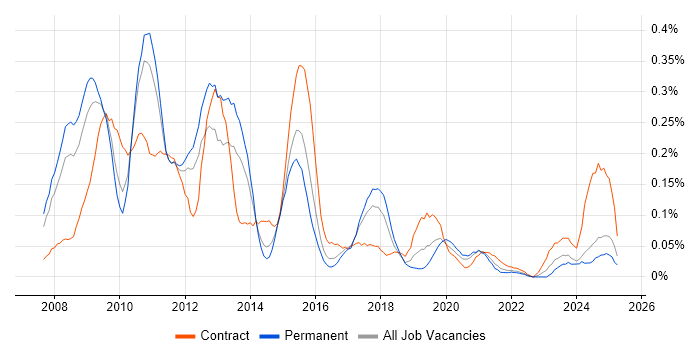 Job vacancy trend for SAP PI in the West Midlands Job vacancy trend for SAP PI in the West Midlands