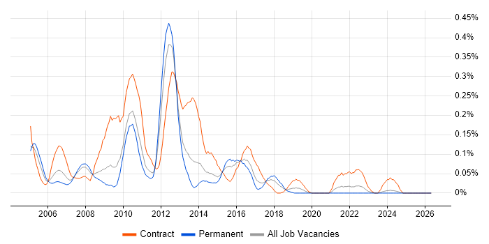 SAP PM Consultant job vacancy trend in the West Midlands