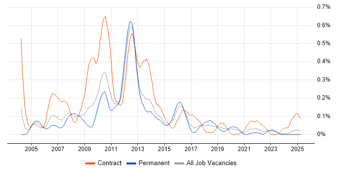 Job vacancy trend for SAP PM in the West Midlands Job vacancy trend for SAP PM in the West Midlands