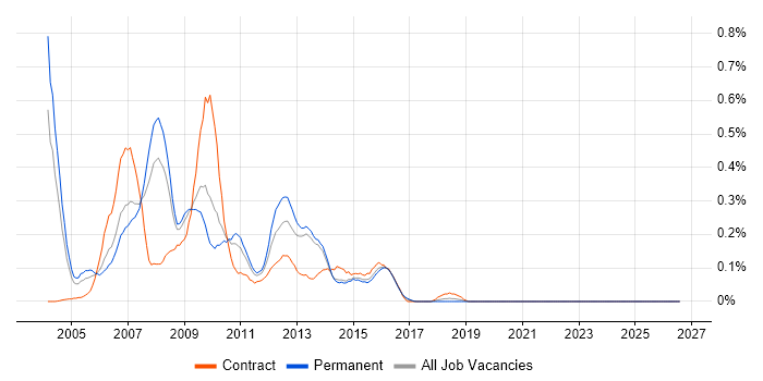 SAP Portal job vacancy trend in the West Midlands